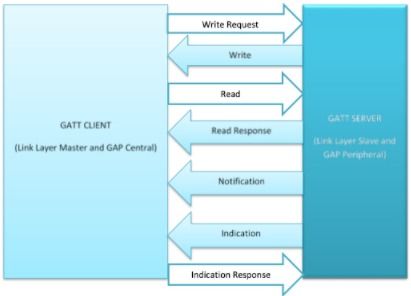 蓝牙无线技术产品的SIG认证 过程、要求与技术服务支持